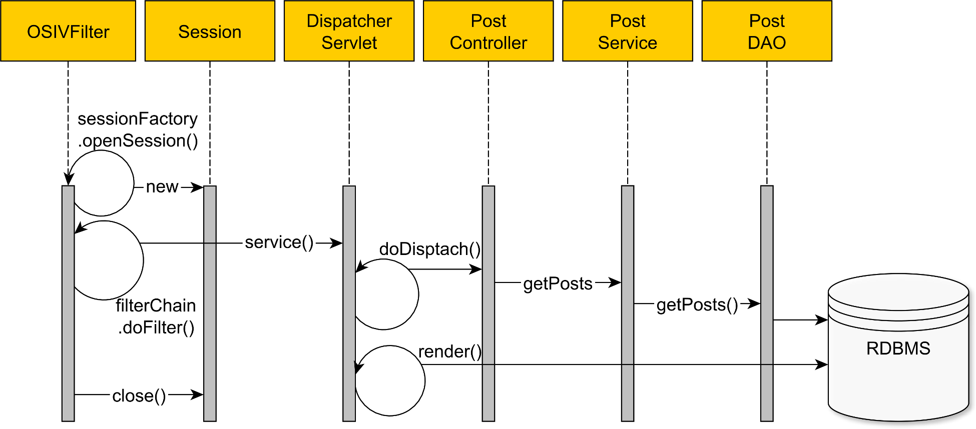 OSIV Diagram